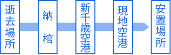逝去場所→納棺→新千歳空港→現地空港→安置場所